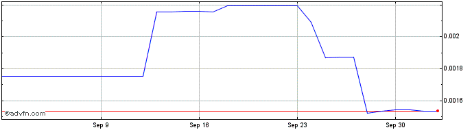 1 Month SHEFA COIN  Price Chart