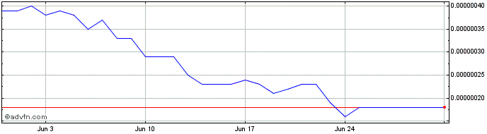 1 Month SHIA  Price Chart