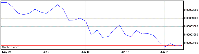 1 Month Shibarium Token  Price Chart