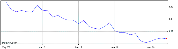 1 Month SHRAPToken  Price Chart