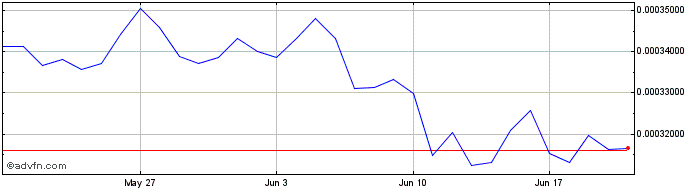 1 Month WhaleStreet $hrimp Token  Price Chart
