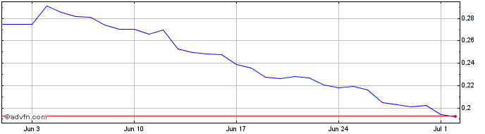 1 Month Symbiosis  Price Chart