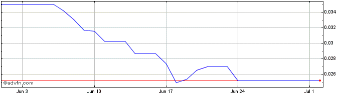 1 Month SIX Token  Price Chart