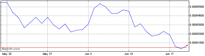1 Month Skara Token  Price Chart