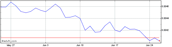 1 Month Sukhavati Network Token  Price Chart