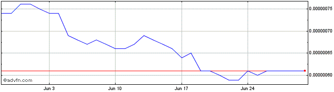 1 Month Solice  Price Chart