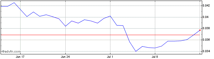 1 Month Tranche Finance  Price Chart