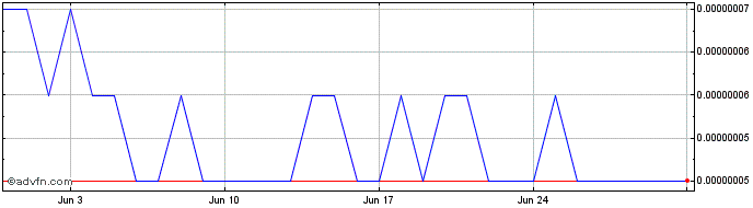 1 Month SLN-Token V2  Price Chart