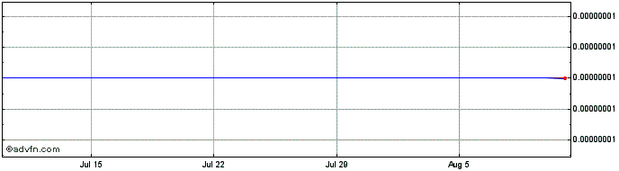 1 Month SLT  Price Chart