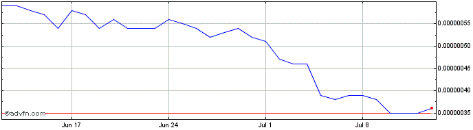1 Month SmartMesh  Price Chart