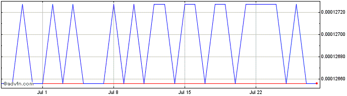 1 Month Swarm Markets  Price Chart