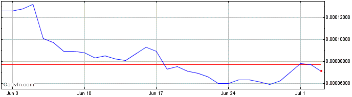 1 Month Real Smurf Cat  Price Chart