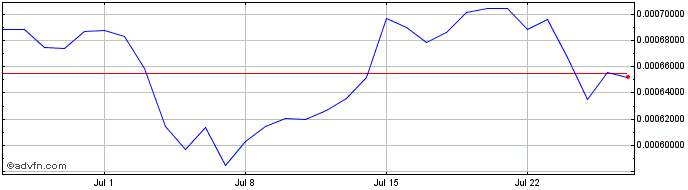 1 Month SnailBrook  Price Chart