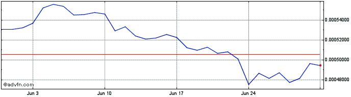 1 Month Snowball  Price Chart
