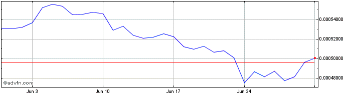 1 Month StrongNodeEdge Token  Price Chart