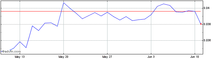 1 Month SONM  Price Chart