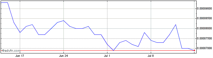1 Month SnowSwap  Price Chart