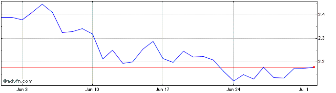 1 Month SocialFinance  Price Chart