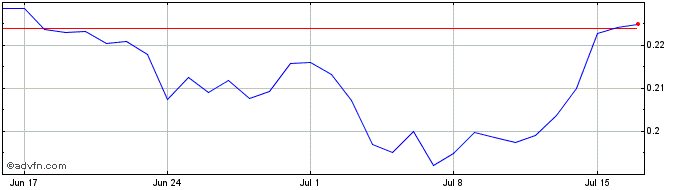 1 Month Rai.Finance  Price Chart