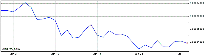 1 Month SpiderDAO Token  Price Chart