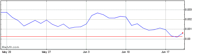1 Month Spheroid  Price Chart
