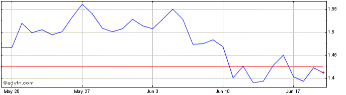 1 Month Enoki Finance  Price Chart