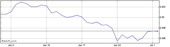 1 Month Cryptospot  Price Chart