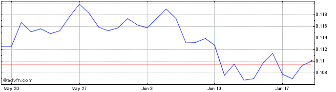1 Month Spume  Price Chart