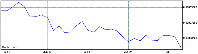 1 Month SP8DE Token  Price Chart