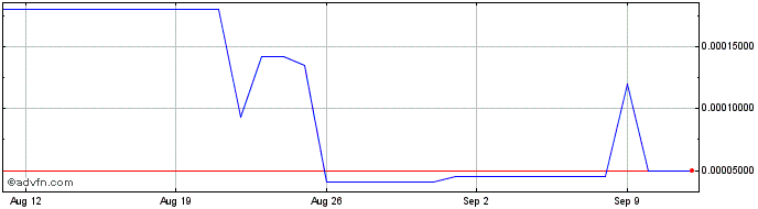 1 Month Solidray Token  Price Chart