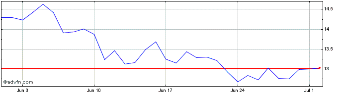 1 Month Sergey Save Link  Price Chart