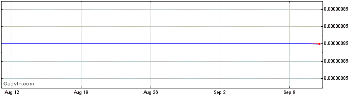 1 Month Sharechain  Price Chart