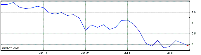 1 Month xDai STAKE  Price Chart