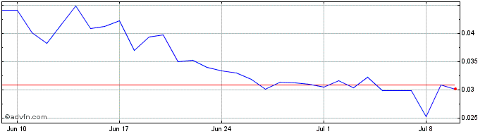 1 Month STARX  Price Chart