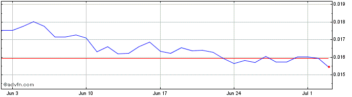 1 Month BitStash  Price Chart