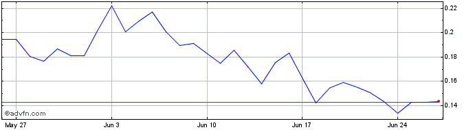 1 Month Stobox Token v.2  Price Chart