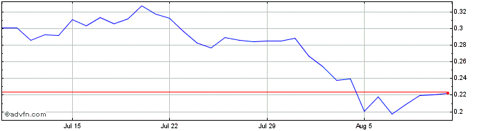 1 Month Satoshi Island Coin  Price Chart