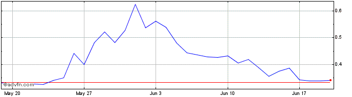 1 Month StarChainToken  Price Chart