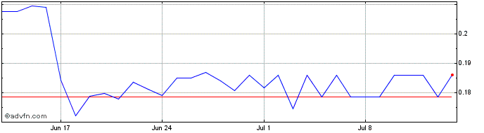 1 Month Steem  Price Chart