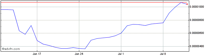 1 Month Step Finance  Price Chart