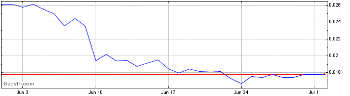 1 Month STFX  Price Chart