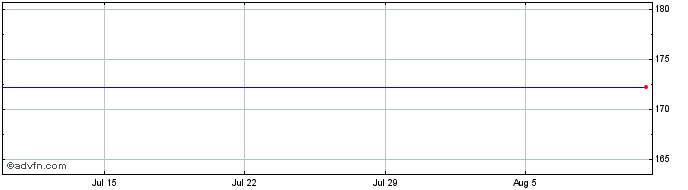 1 Month Streakk  Price Chart