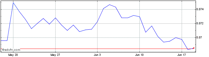 1 Month STK  Price Chart