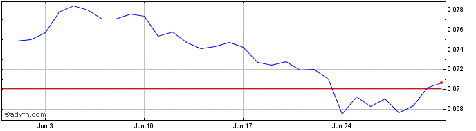 1 Month Stone Token  Price Chart