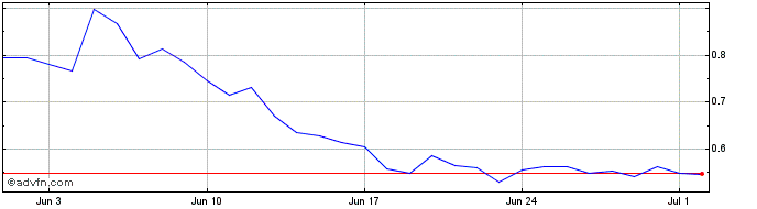 1 Month Stratos Token  Price Chart