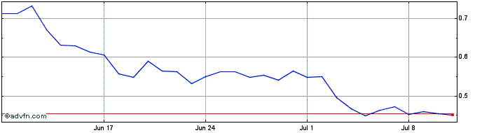 1 Month Stratos Token  Price Chart