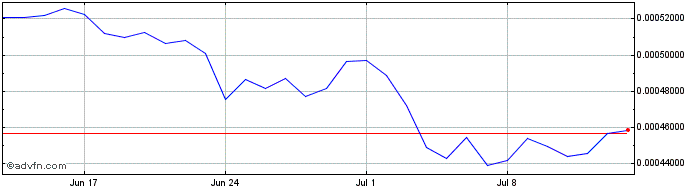 1 Month Storiqa  Price Chart