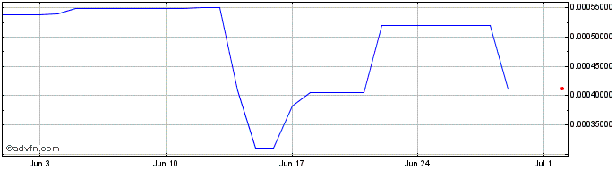 1 Month Storex  Price Chart