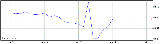 1 Month Lido Staked SOL  Price Chart