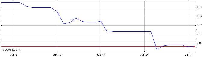 1 Month SUDO GOVERNANCE TOKEN  Price Chart